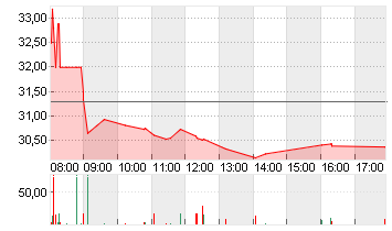 BUREAU VERITAS SA EO -,12 Chart