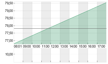 GERRESHEIMER AG Chart