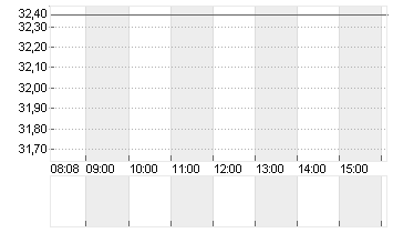 SOUTHW. AIRL. CO.    DL 1 Chart