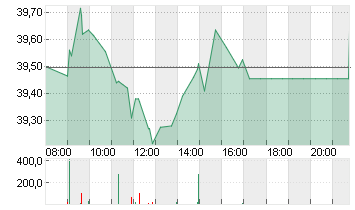 QIAGEN NV         EO -,01 Chart