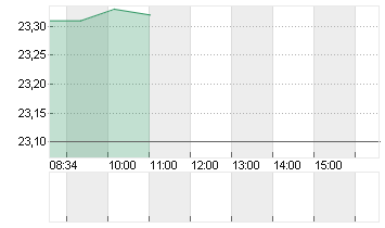 KYNDRYL HLDGS INC. DL-,01 Chart