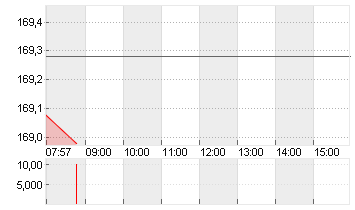 AMAZON.COM INC.    DL-,01 Chart