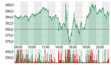 TESLA INC. DL -,001 Chart