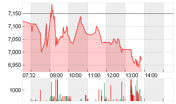 EVOTEC SE  INH O.N. Chart
