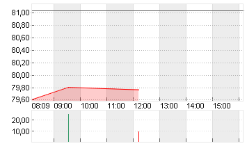 UBER TECH.      DL-,00001 Chart