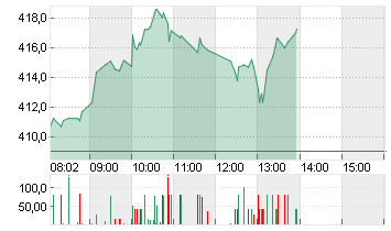 TESLA INC. DL -,001 Chart