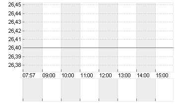 NORTHERN DATA AG INH O.N. Chart