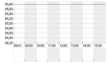 HORNBACH HOLD.ST O.N. Chart