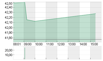 AMRIZE AG   DL 1000 Chart