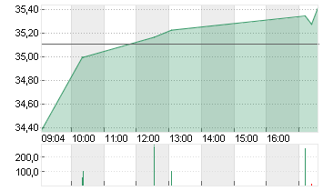 HARLEY-DAVID.INC. DL -,01 Chart