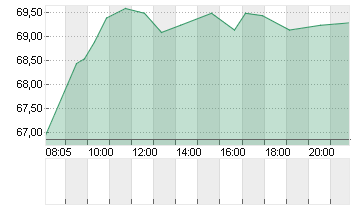 CARL ZEISS MEDITEC AG Chart