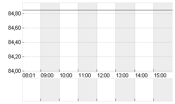 CTS EVENTIM KGAA Chart