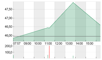 SILTRONIC AG NA O.N. Chart