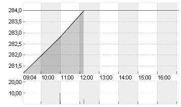 SONOVA HLDG AG NA.SF 0,05 Chart