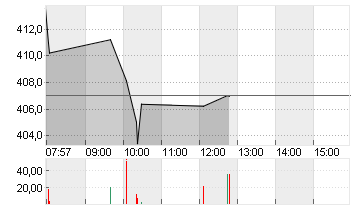 TESLA INC. DL -,001 Chart