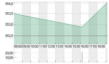 STRYKER CORP.      DL-,10 Chart