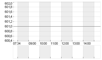 SWISSCOM AG NAM.    SF 1 Chart