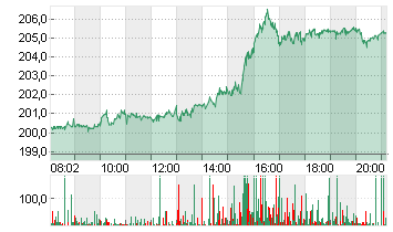 APPLE INC. Chart