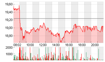 RENK GROUP AG INH O.N. Chart