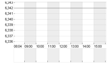 PRADA SPA           EO 1 Chart