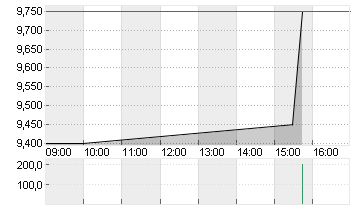 RIVIAN AUTOMOT.A DL-,0001 Chart