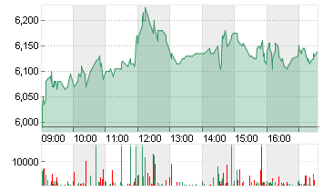 EVOTEC SE  INH O.N. Chart