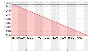 PERNOD RICARD        O.N. Chart