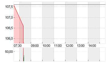 ADESSO SE  INH O.N. Chart