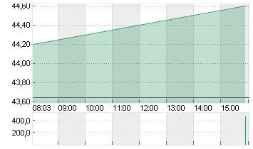 JOST WERKE SE INH. O.N. Chart