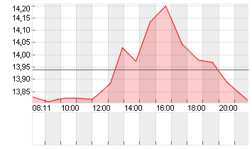 SONOS INC. Chart