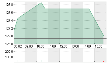 NVIDIA CORP.      DL-,001 Chart