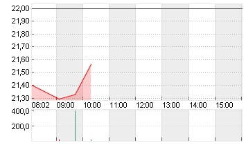 RENK GROUP AG INH O.N. Chart