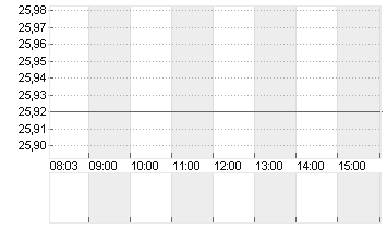 BEFESA S.A. ORD. O.N. Chart