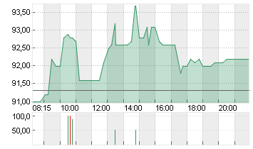 SECUNET SECURITY AG O.N. Chart