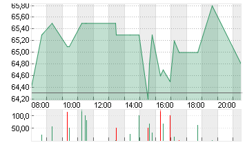 ELMOS SEMICOND. INH O.N. Chart