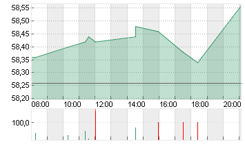 COVESTRO AG  O.N. Chart