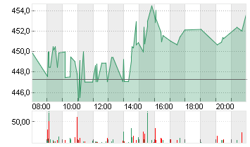 MASTERCARD INC.A DL-,0001 Chart