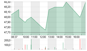 VOSSLOH AG O.N. Chart