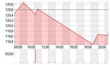 3M CO.             DL-,01 Chart