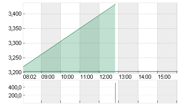 THYSSENKRUPP AG O.N. Chart