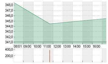 STRYKER CORP.      DL-,10 Chart