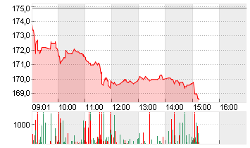 BALOISE HLDG NA   SF 0,10 Chart