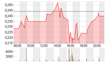 MAINZ BIOMED N.V.    EO 1 Chart