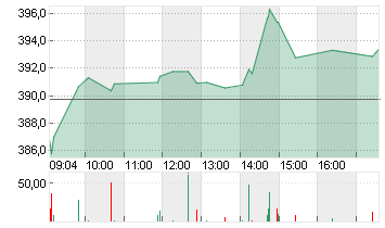 L OREAL    INH.    EO 0,2 Chart