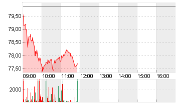 GALDERMA GRP AG Chart