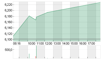 LUFTHANSA AG VNA O.N. Chart