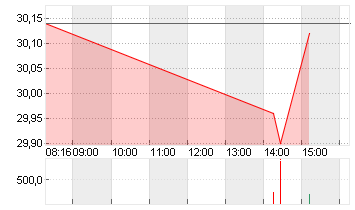 HENSOLDT AG INH O.N. Chart