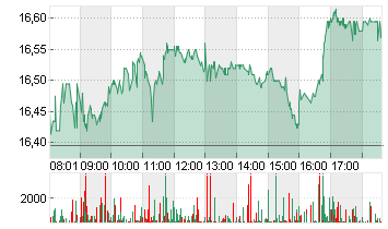 COMMERZBANK AG Chart