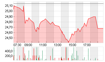 LANXESS AG Chart
