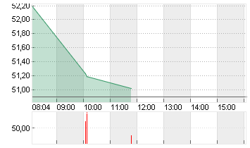 TENCENT HLDGS   HD-,00002 Chart